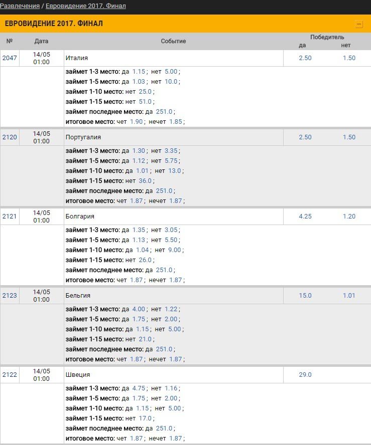 Коэффициенты на победителя конкусра Евровидение 2017 от букмекерской конторы Пари Матч