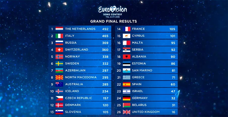 Результаты финала Евровидение 2019